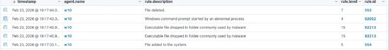 Wazuh alert table showing file creation, abnormal command prompt, and executable-drop rules