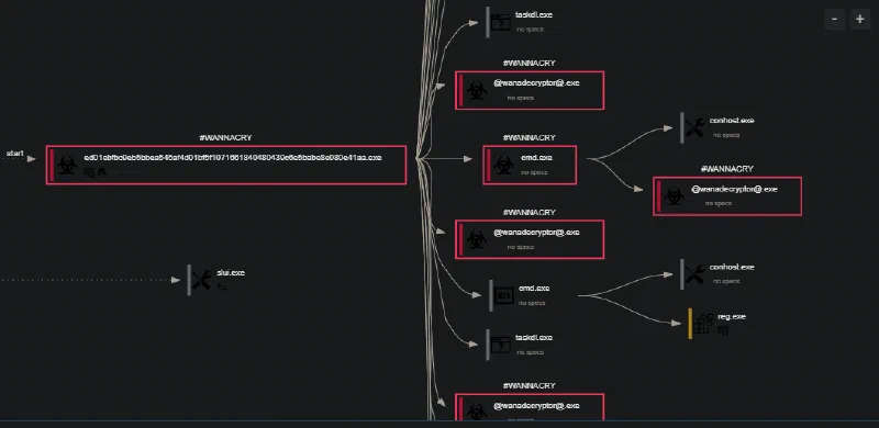 ANY.RUN process graph showing the WannaCry sample spawning decryptor, command shell, and cleanup processes